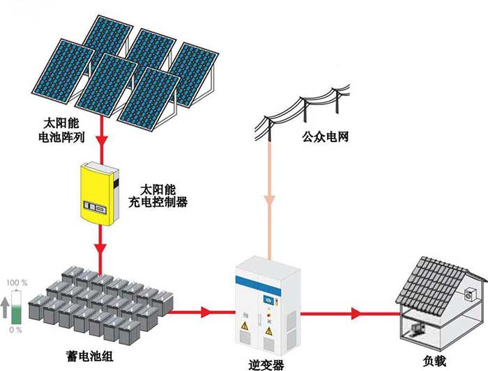 太阳能发电方式